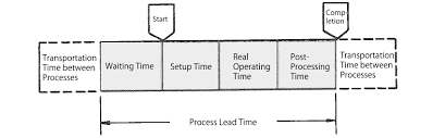 Lead time in manufacturing